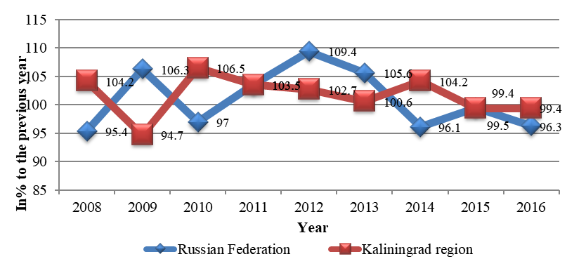 Labor productivity index for the fisheries industry and fish farming in Russia in 2008-2016 (as a percentage of the previous year), Note: Source: coplied by the authors according to Rosstat (http://www.gks.ru/).